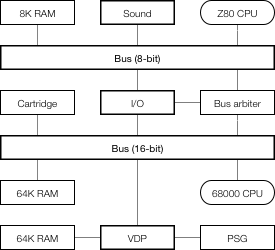 Simplified Mega Drive architecture