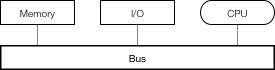 Von Neumann architecture